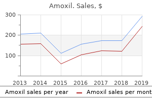 purchase amoxil 250 mg with visa