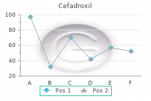 proven 250 mg cefadroxil