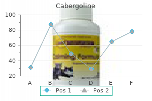 cheapest cabergoline