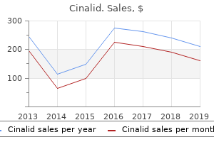 buy cinalid us