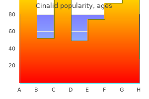 best cinalid 250 mg