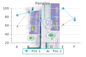 cost of penalox